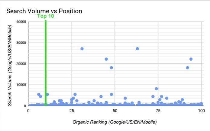 da vs keyword ranking