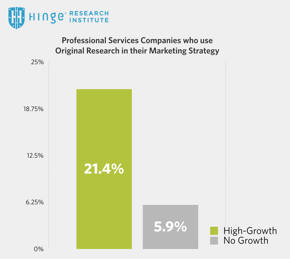 5 Ways To Supercharge Your B2b Content Strategy With Original Research