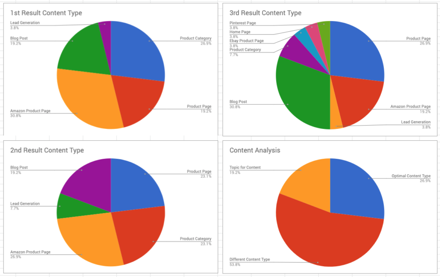 14 Data Visualization Charts for SEO - Business2Community