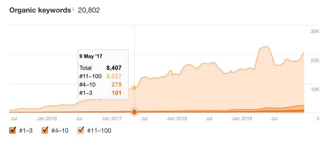 ahrefs keyword growth