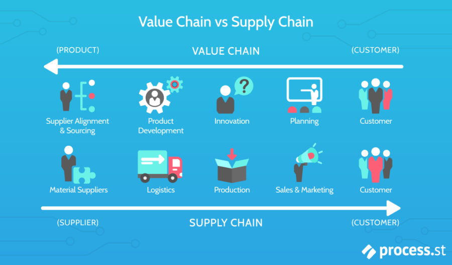 What is Value Chain Analysis? How to Deliver Value & Gain a Competitive ...