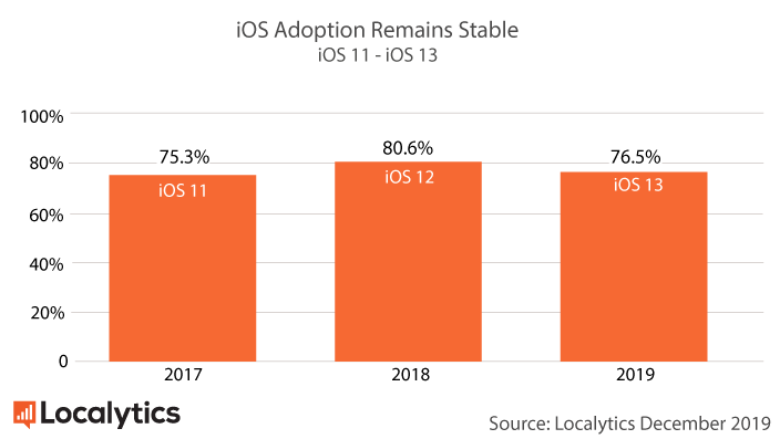 iosadoption