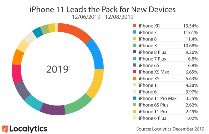 iphone-11-leads-pack