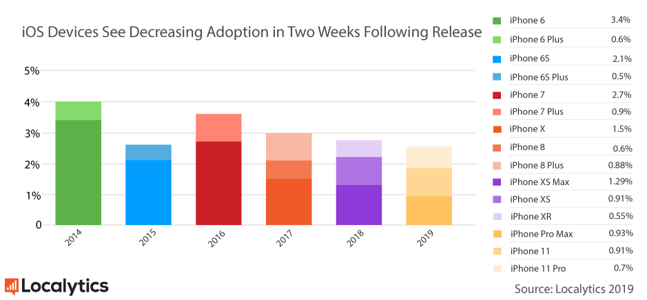 two-week-adoption-over-time-ios