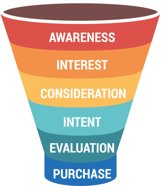 The Ultimate Guide to Marketing Funnels - Business 2 Community