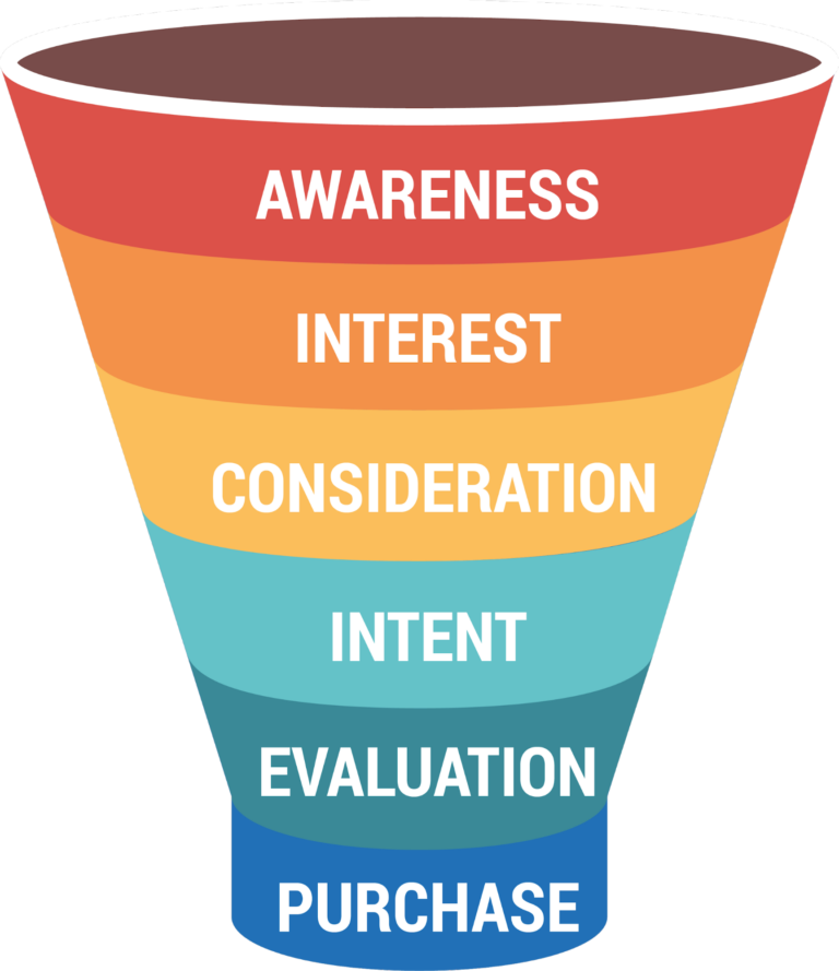 The Ultimate Guide to Marketing Funnels - Business2Community