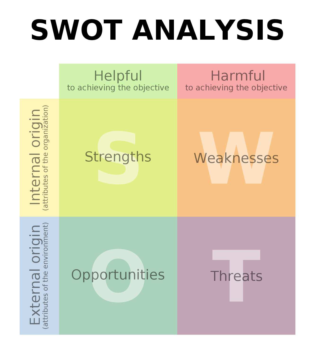 Swot Analysis How To Conduct A Proper One Business 2 Community 7703 