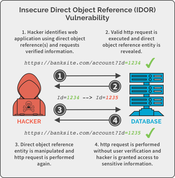 Insecure Direct Object Reference (IDOR) — Web-based Application ...