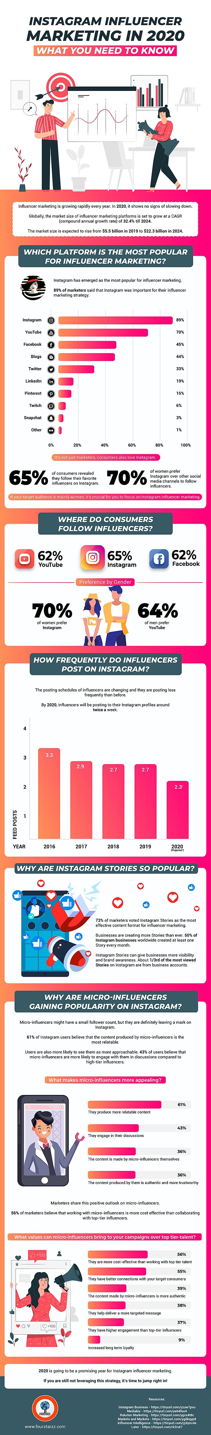 Why is Instagram Influencer Marketing So Effective in 2020