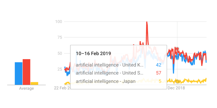 Google trends showing growth of interest in AI