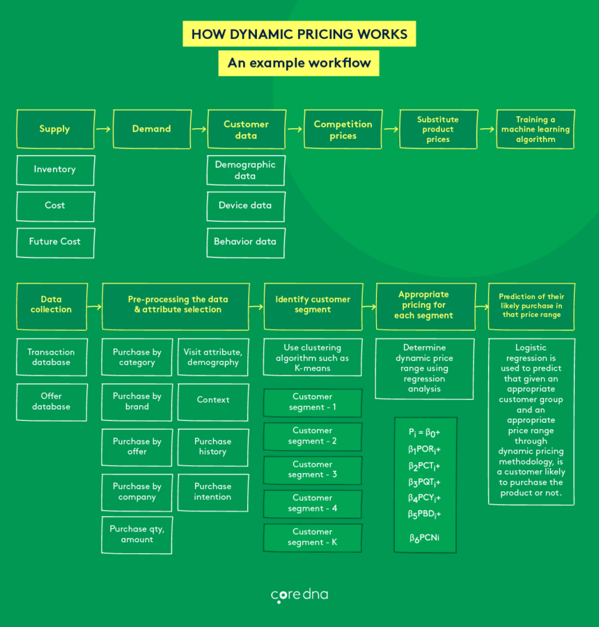 Competitive Pricing Strategies For ECommerce - Business2Community