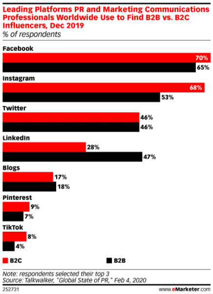 9 B2B Instagram Marketing Strategies (w/ Examples) - Business2Community