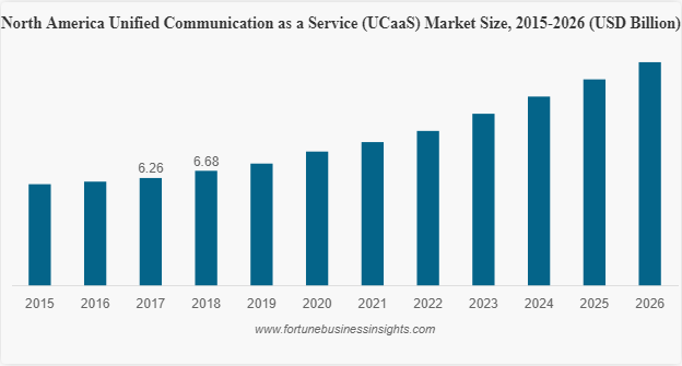 UCaaS Market Size