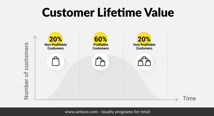 The Ultimate Guide To Boosting Clv With A Loyalty Program 