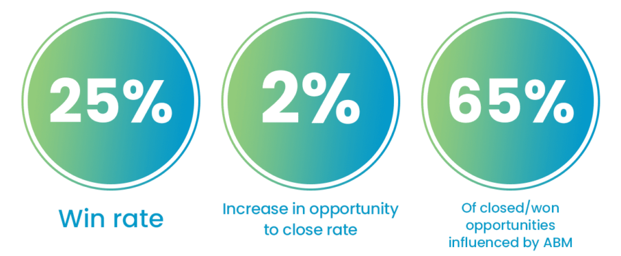 ABM ROI Numbers for the CRO - Business2Community