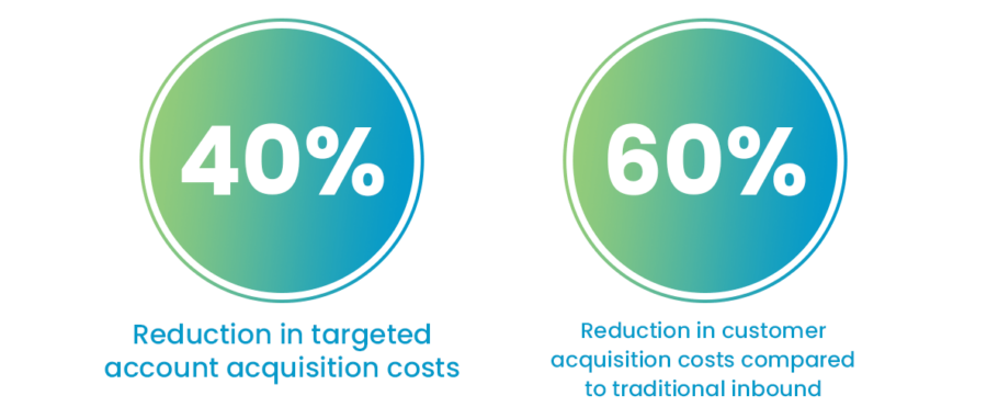 ABM ROI Numbers for the CRO - Business2Community