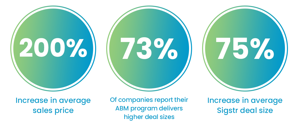 ABM ROI Numbers for the CRO - Business2Community