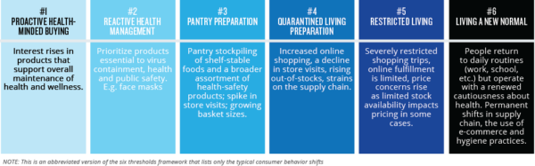 Covid-19 Has Changed Everything, Including Consumer Behavior 