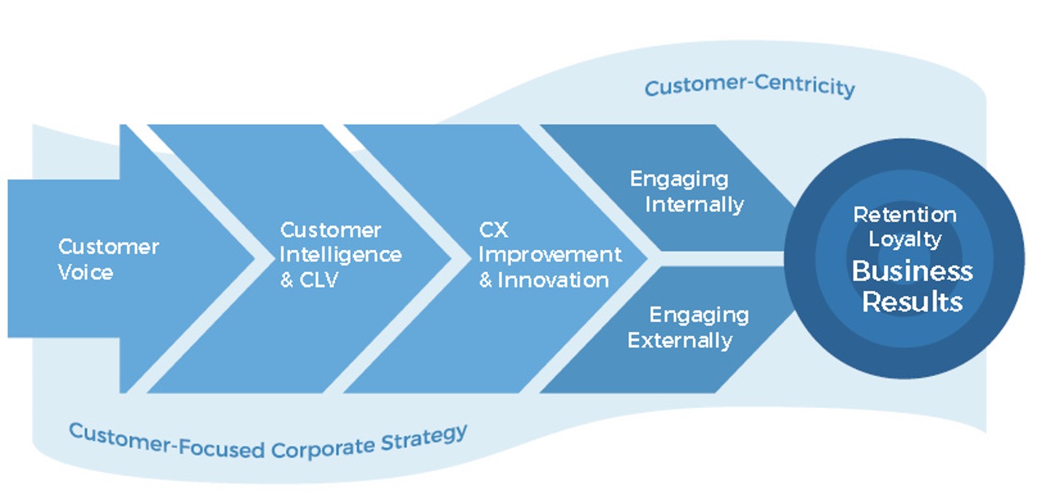 B2B Customer Experience Management - Business2Community