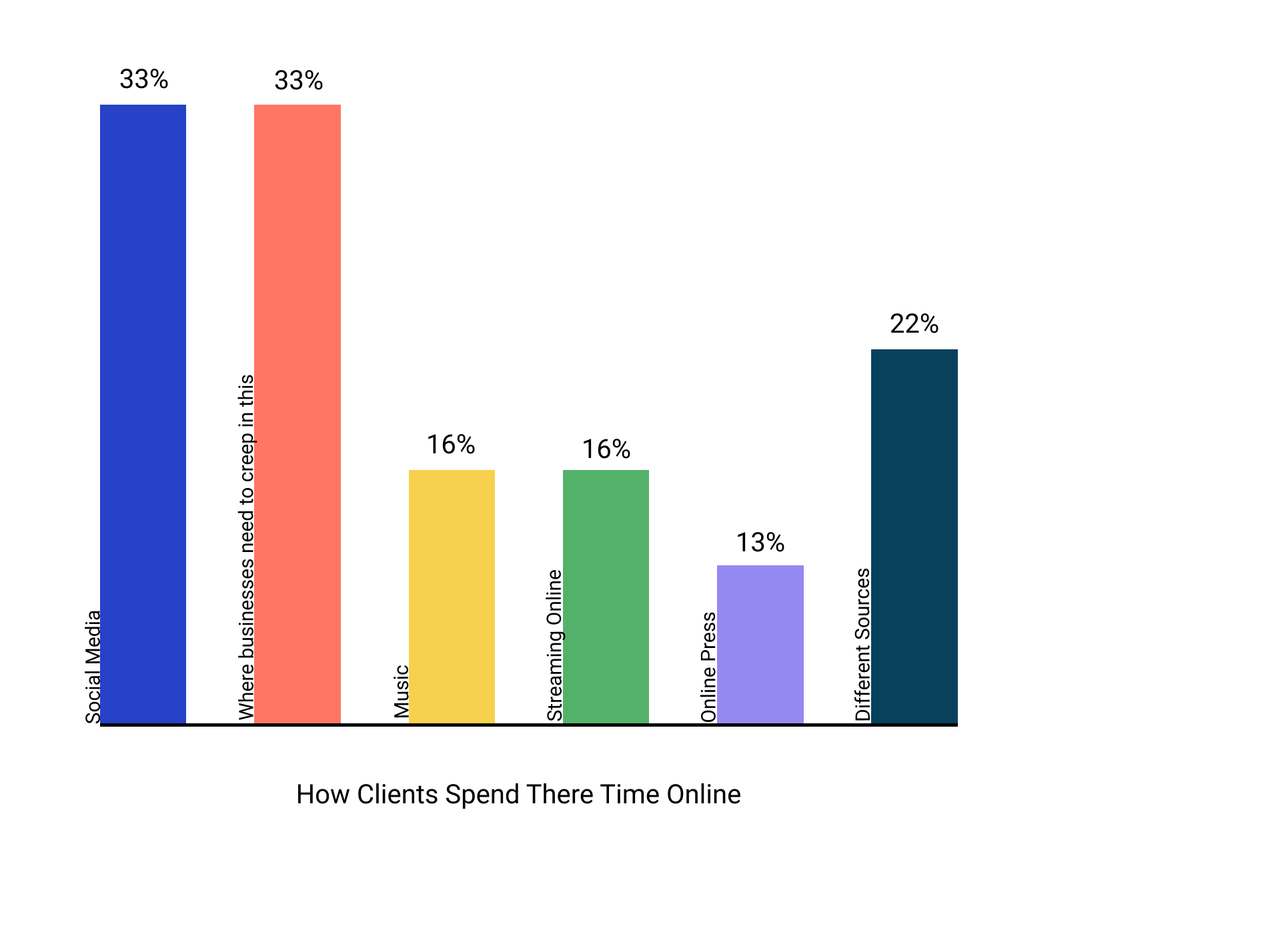 graph of how users spend their time online 