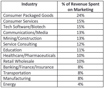 revenue spent on marketing