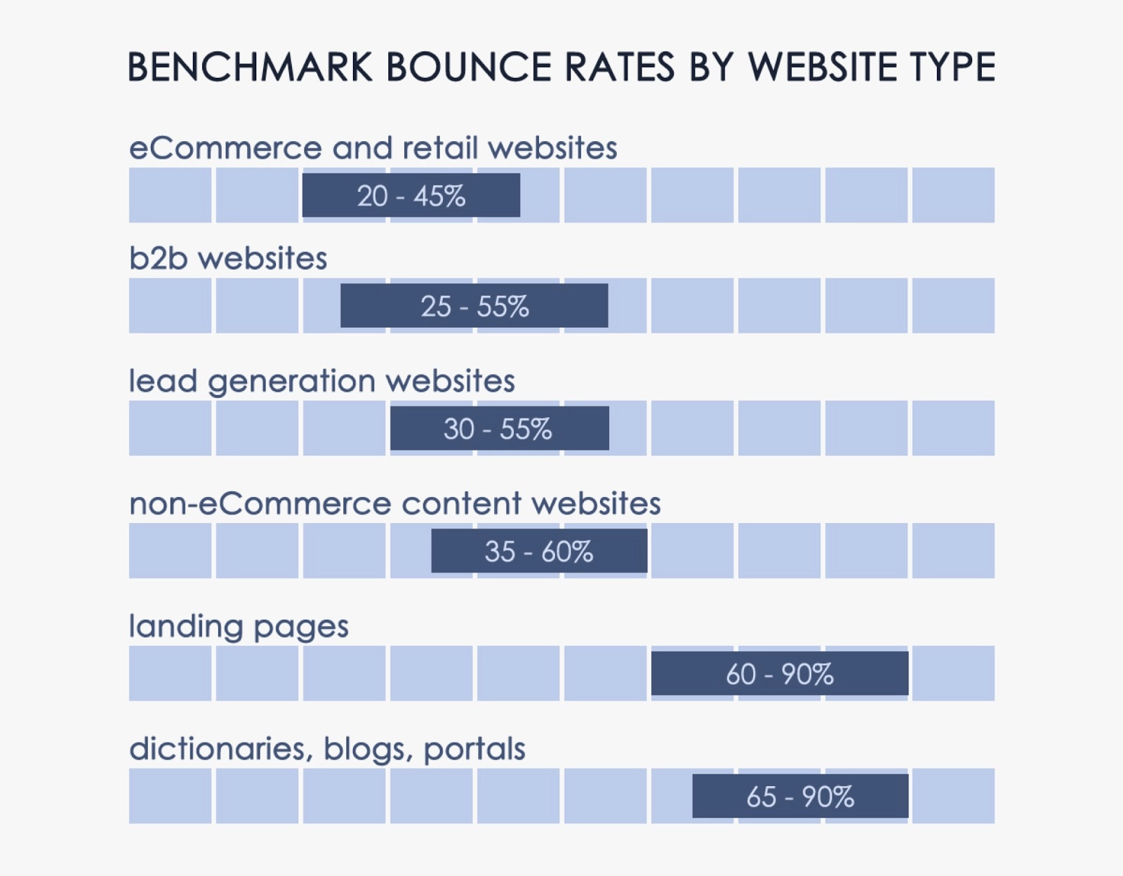 Sites type. Проверочный индикатор. Бенчмарки по показателям отказов. Bounce rate инфографика. Types of websites.