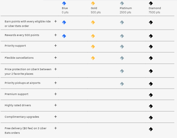 Tiers are determined based on the spending of the last 6 months, even if it’s prior to joining Uber Rewards.