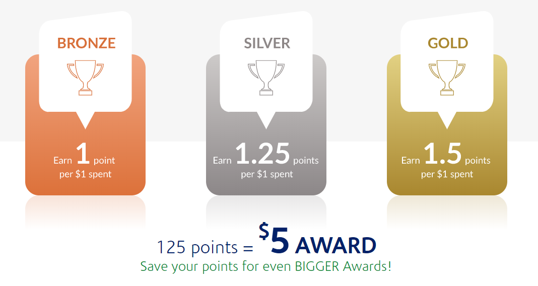 Bronze level members need to spend $125 to earn a $5 reward, however as a Gold member the same coupon is available after spending $83.