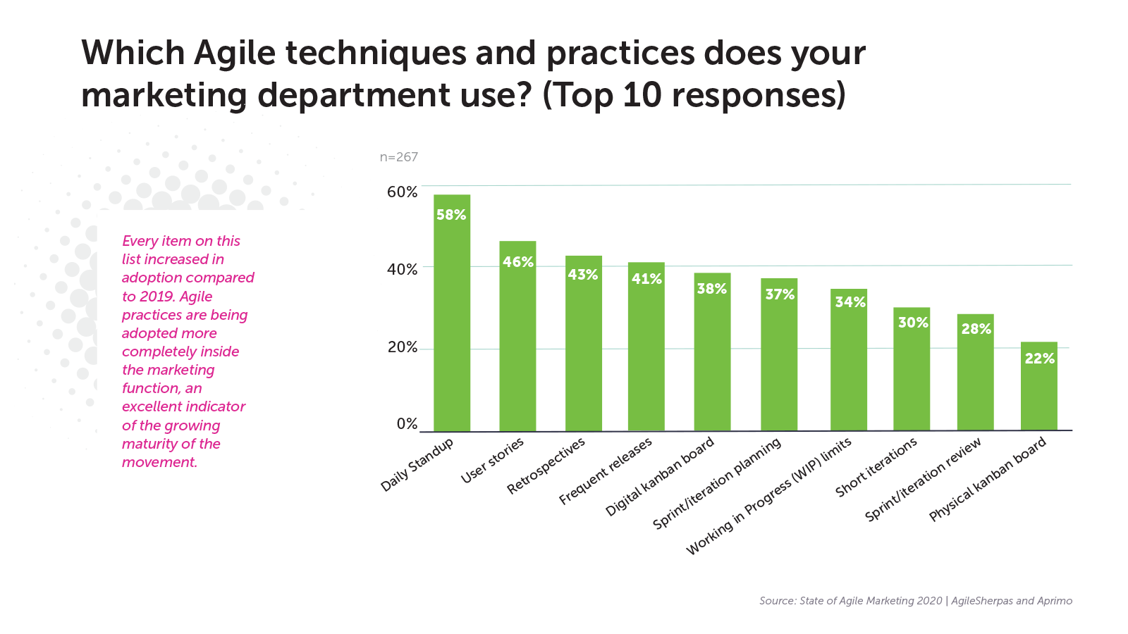 Image of graph highlighting the most popular agile techniques used by marketing departments. 