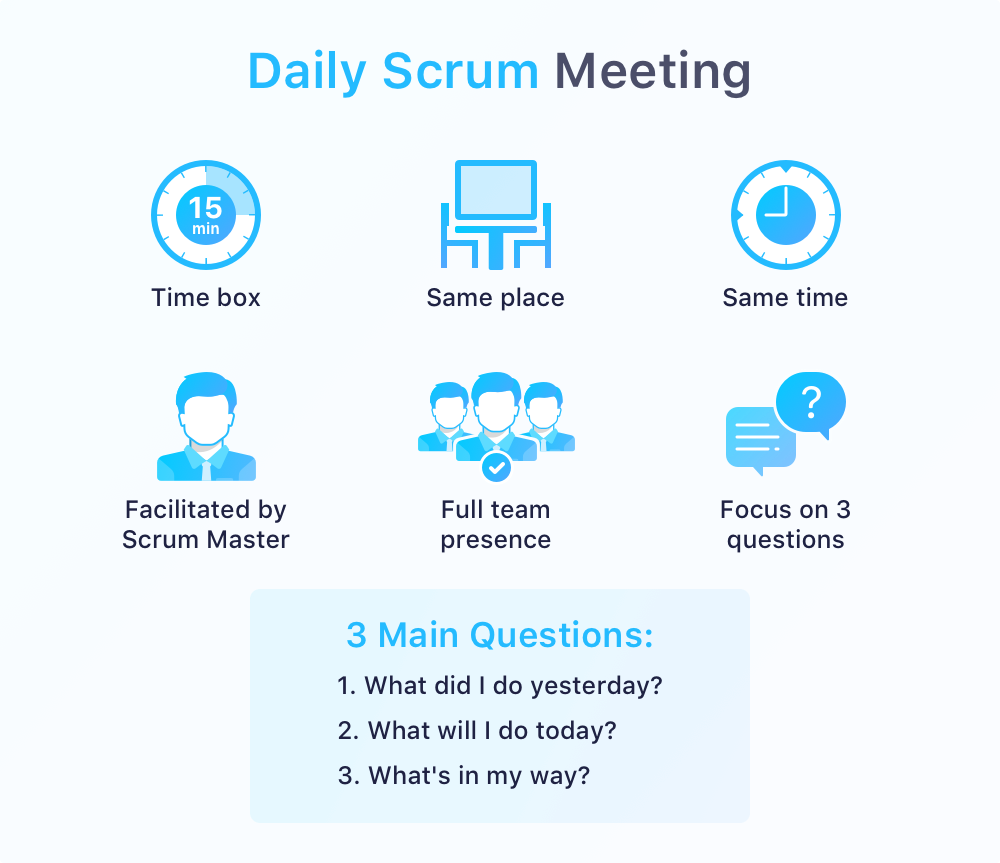 Image of overview of what an optimal daily scrum meeting should look like, including the three questions you should cover during the meeting. 