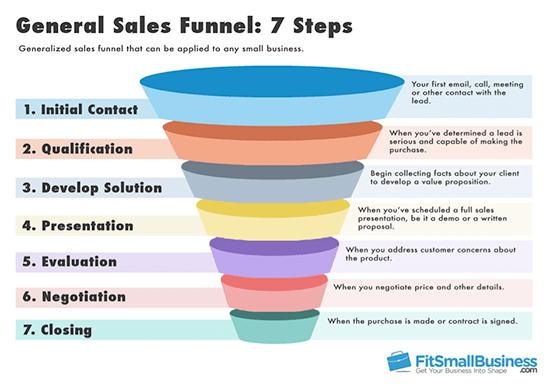 sales acceleration formula 7 step sales funnel