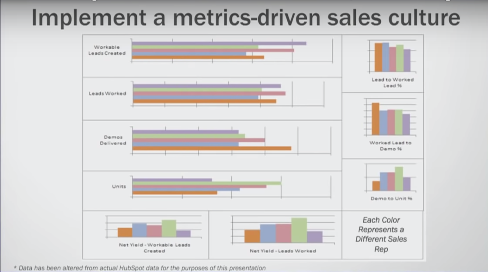 sales acceleration formula metrics driven sales culture