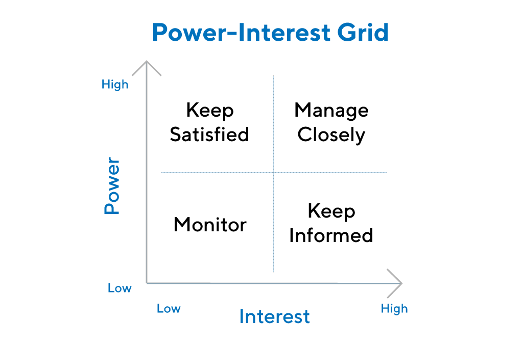 Power interest chart. 