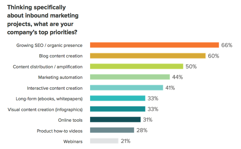 sales acceleration formula inbound marketing statistics