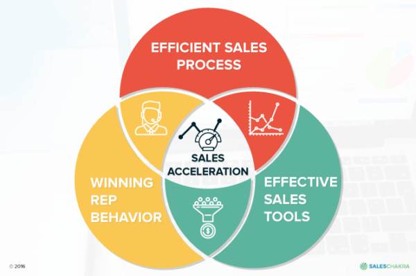 Sales Acceleration Formula - Overview, Strategy and Takeaways - Business2Community