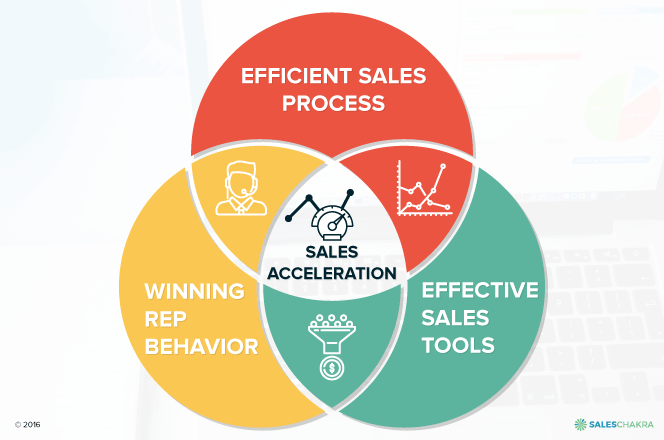 sales acceleration formula origin