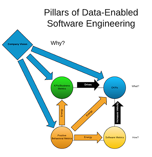 The four pillars of data-driven software engineering must be driven by your company