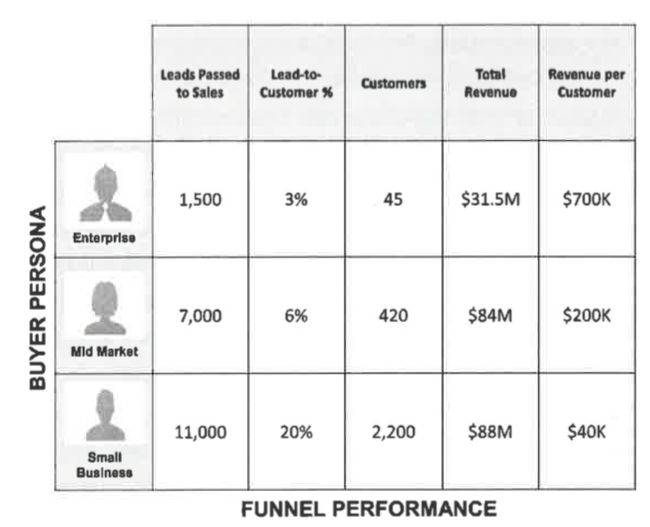 sales acceleration formula buyer persona funnel performance