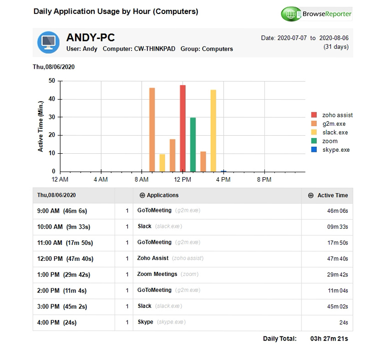 BrowseReporter computer monitoring software daily application usage by hour report with conferencing software examples