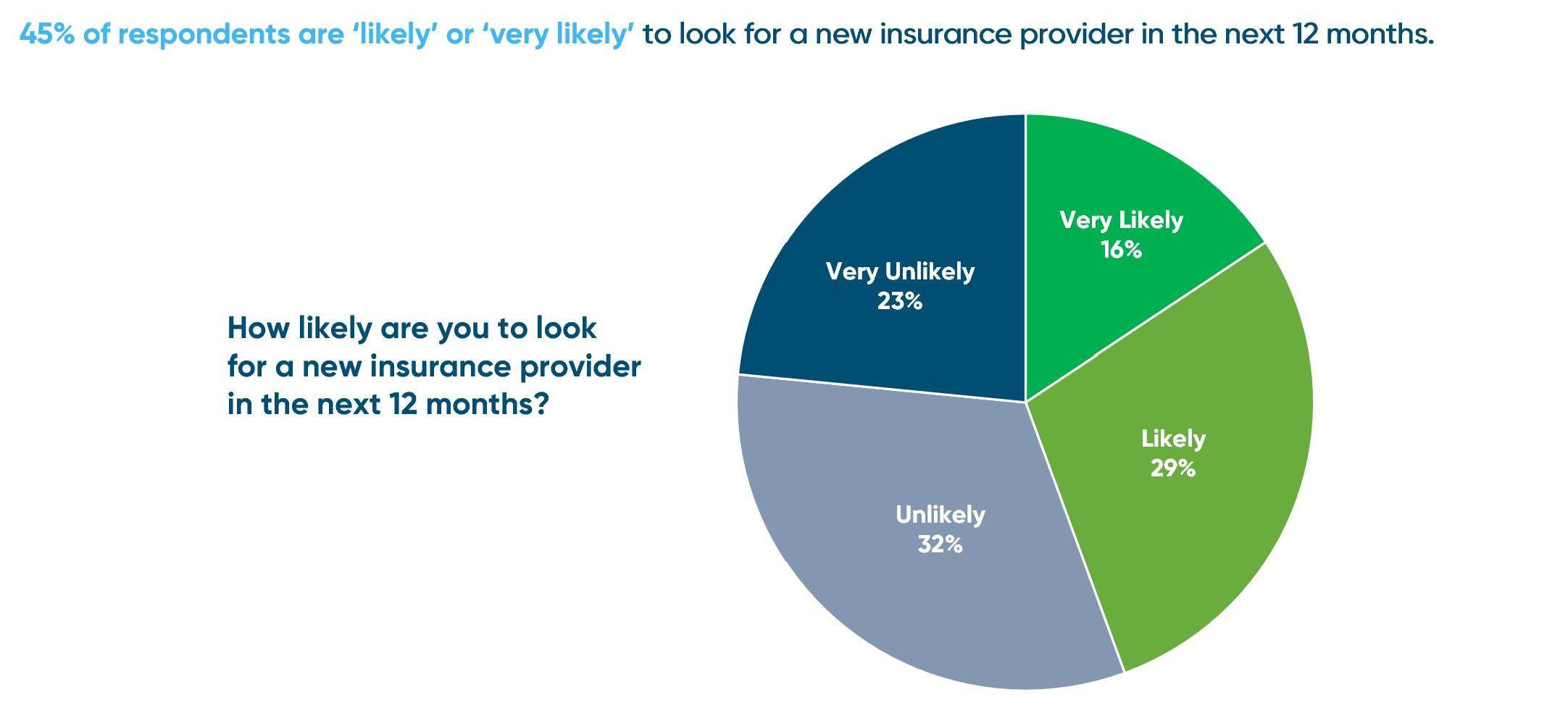 How likely are you to look for a new insurance provider in the next 12 months?