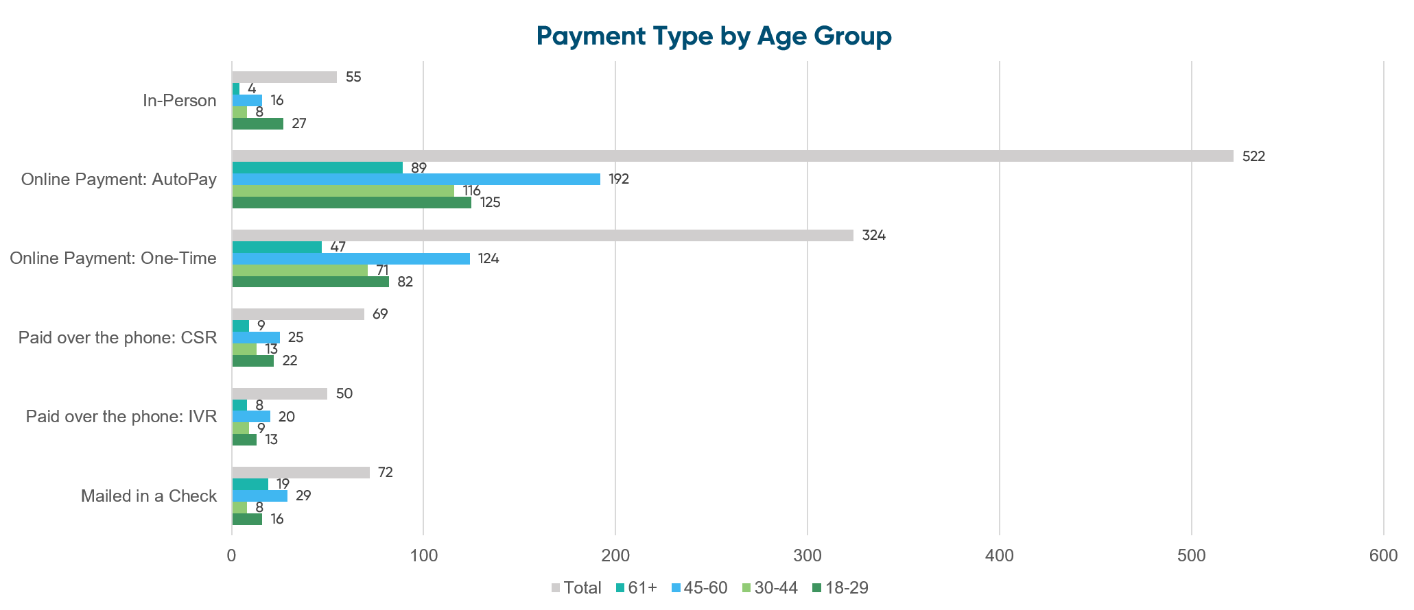 how did you make your most recent insurance payment?