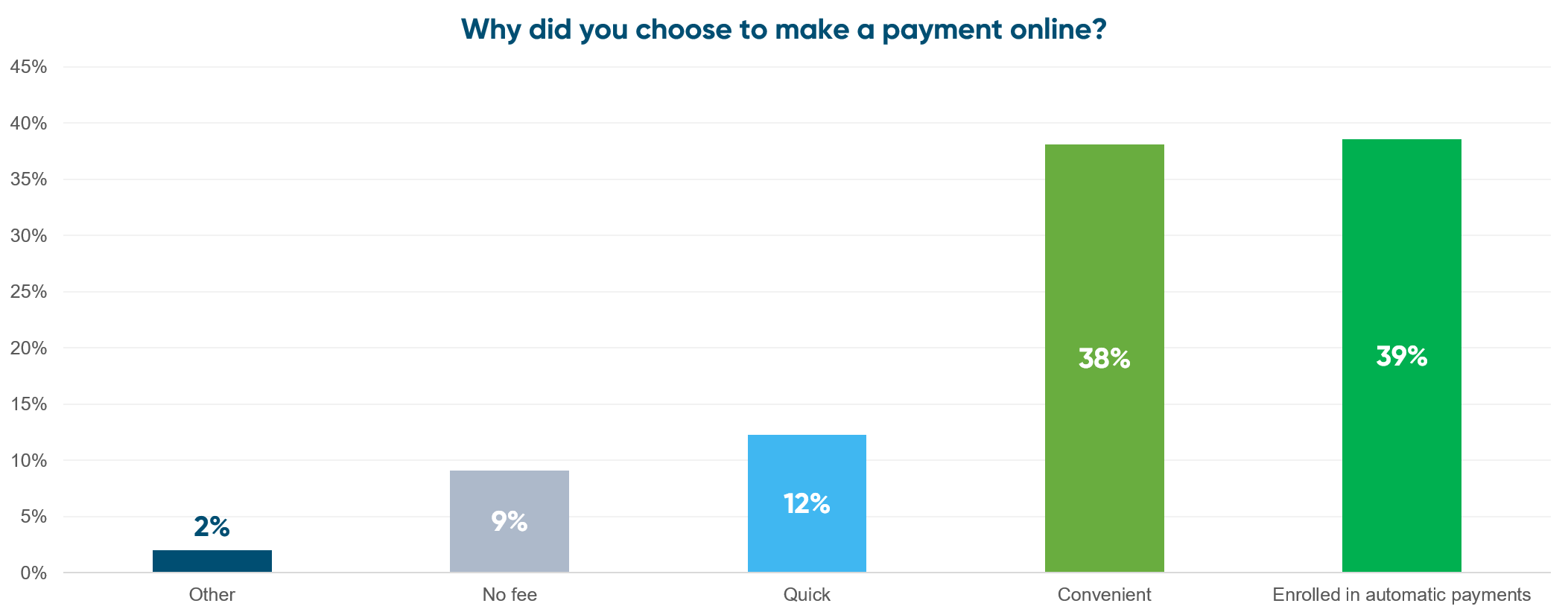 Why did you choose to make an online payment?