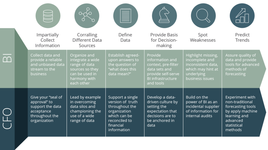 6 Ways Business Intelligence Makes Better CFOs - Business2Community