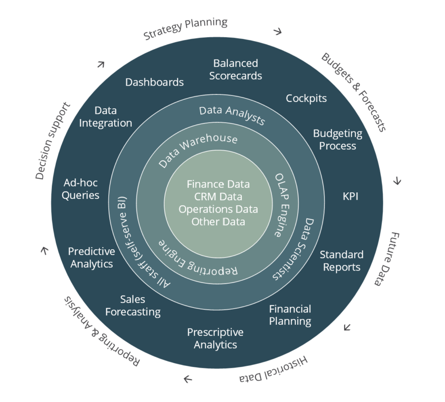 6 Ways Business Intelligence Makes Better CFOs - Business2Community