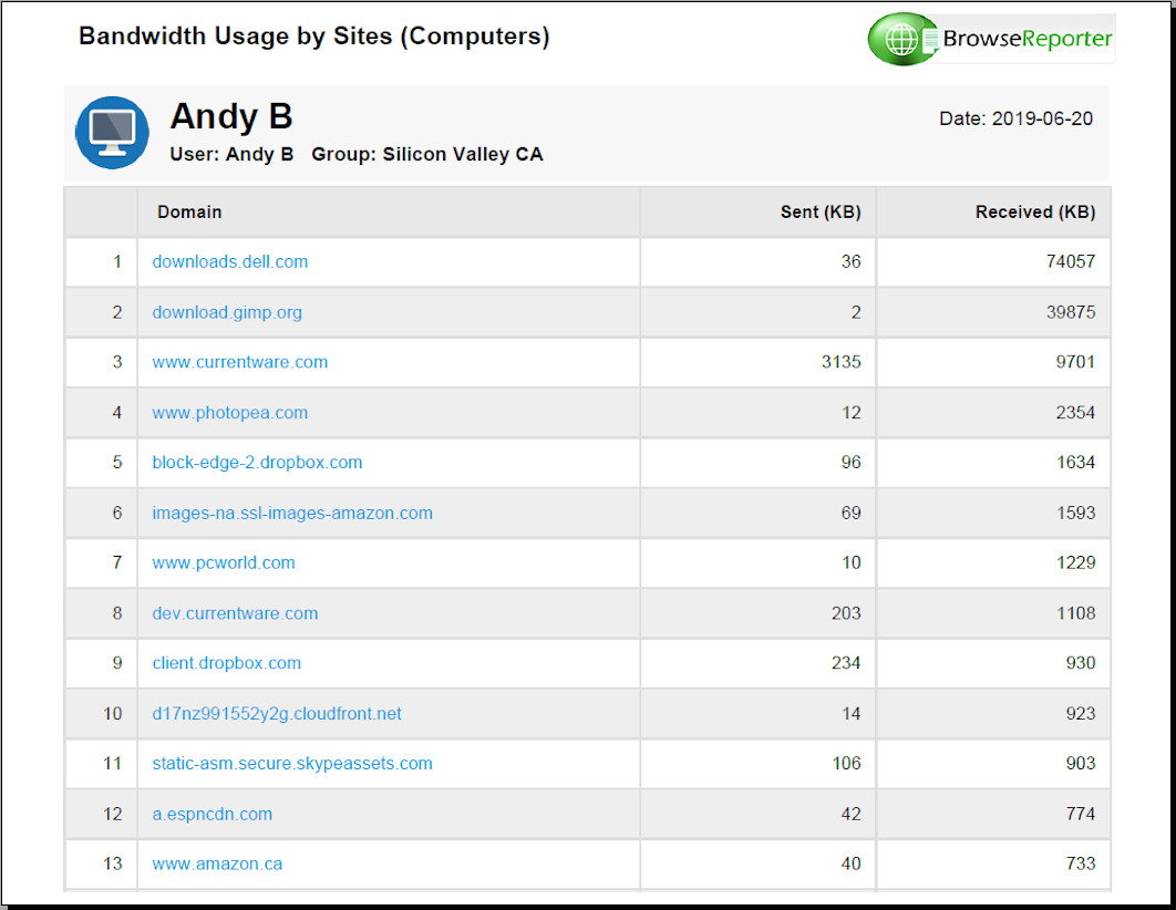 BrowseReporter Bandwidth Usage by Sites report with 13 different URLs listed.