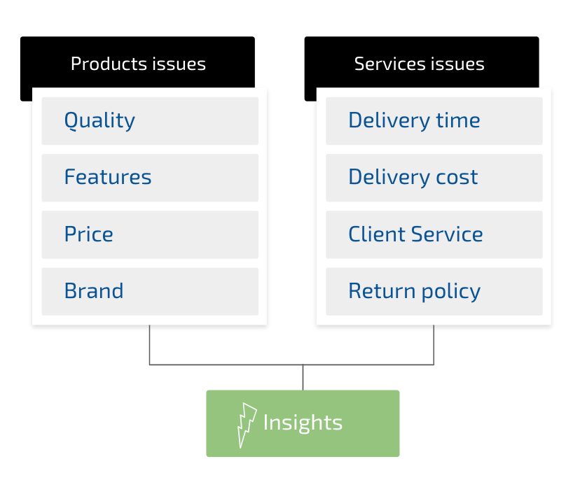 Product issues vs Service issues. 