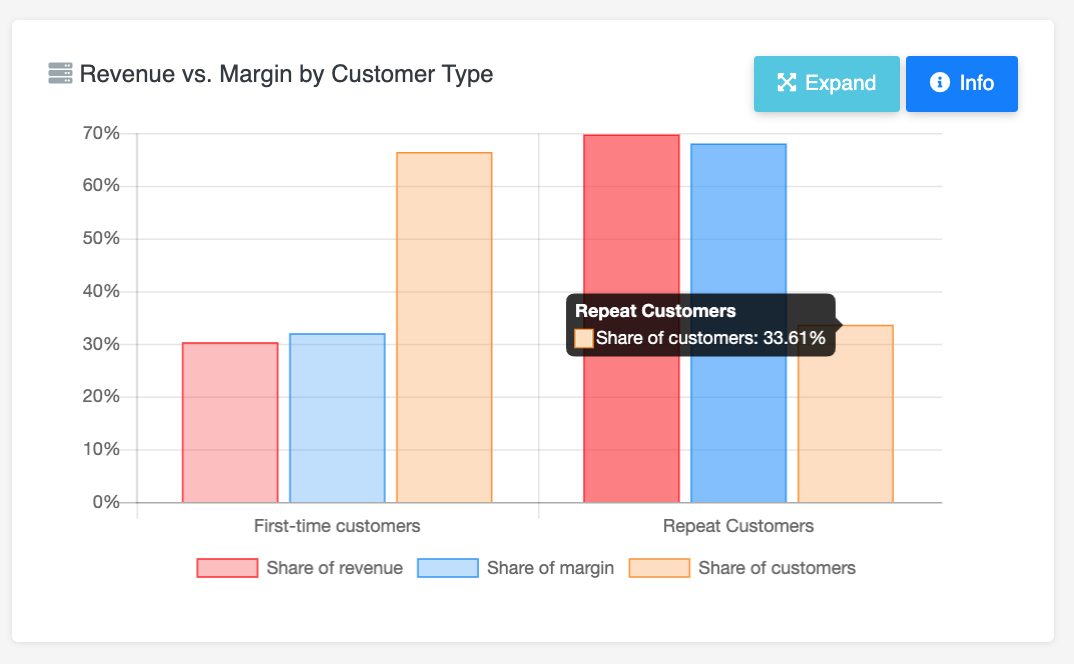 Revenue vs Margin by Customer type. 