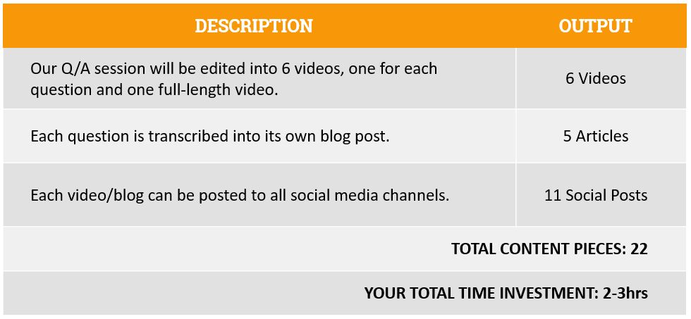 content time investment table