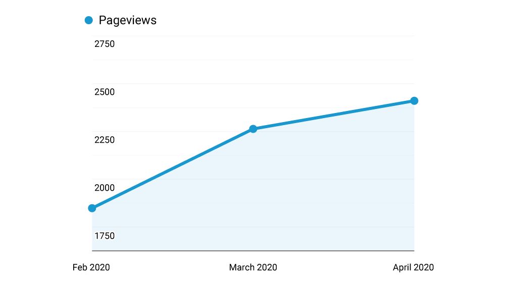 content boosts website traffic and SEO