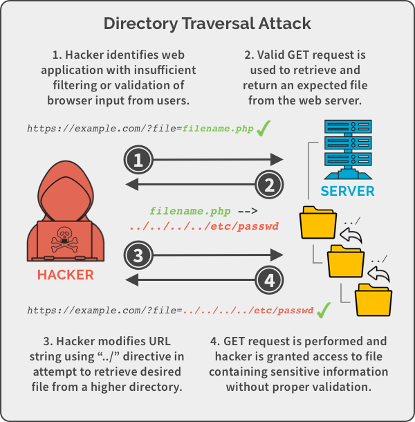 Directory Traversal Cheat Sheet for 2023 [Download]